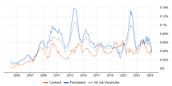 Job vacancy trend for Adobe After Effects in the UK