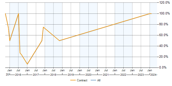 Job vacancy trend for Agile in Fleetwood