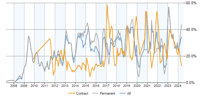 Job vacancy trend for Agile in Leatherhead