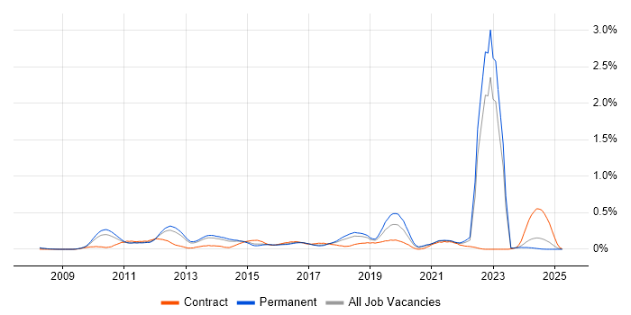 Job vacancy trend for Agile Testing in Manchester