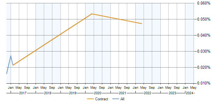 Job vacancy trend for AllegroGraph in London
