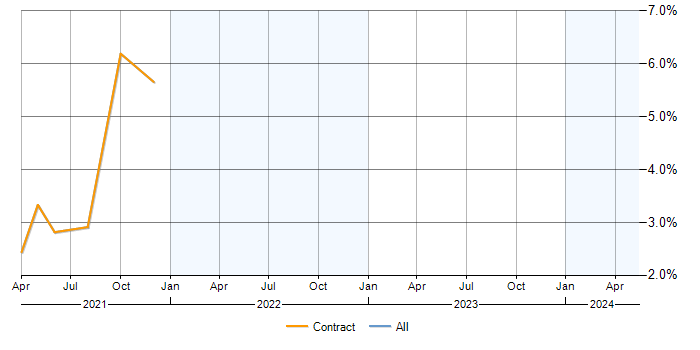 Job vacancy trend for Amazon CloudWatch in Newport