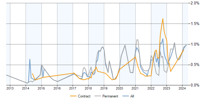 Job vacancy trend for Amazon RDS in Berkshire
