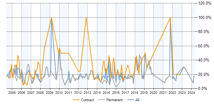 Job vacancy trend for Analyst in Ealing