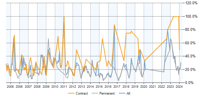 Job vacancy trend for Analyst in Redditch