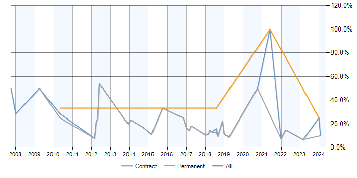 Job vacancy trend for Analyst in Romsey