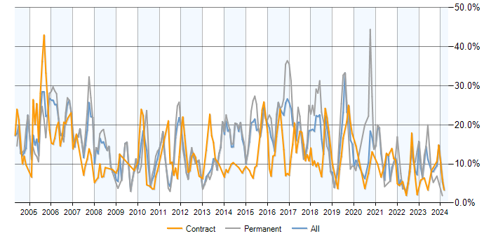Job vacancy trend for Analyst in Stevenage