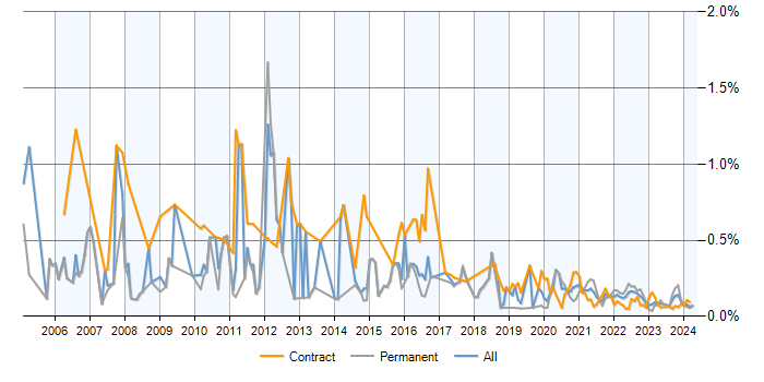 Analyst Developer trend for jobs with a WFH option