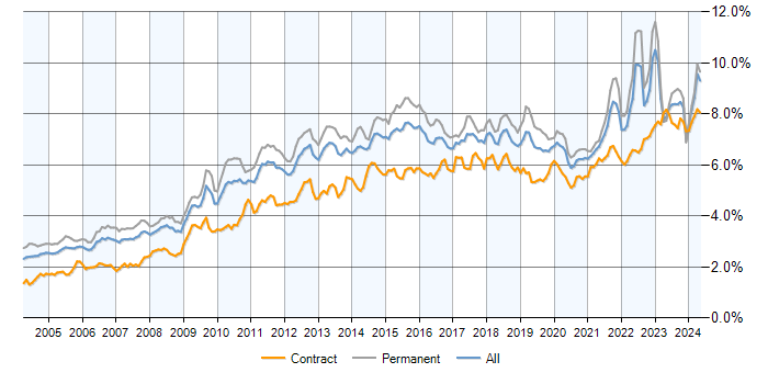 Job vacancy trend for Analytical Skills in the UK excluding London