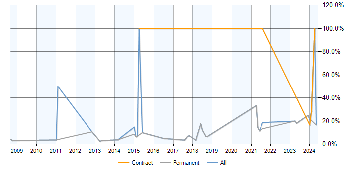 Job vacancy trend for Analytics in Cirencester