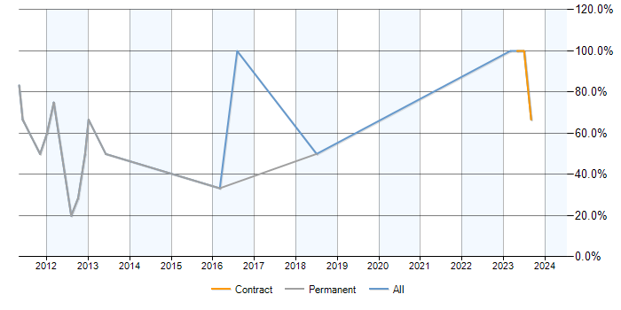 Job vacancy trend for Analytics in Falkirk