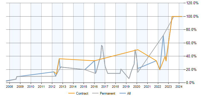 Job vacancy trend for Analytics in Holborn