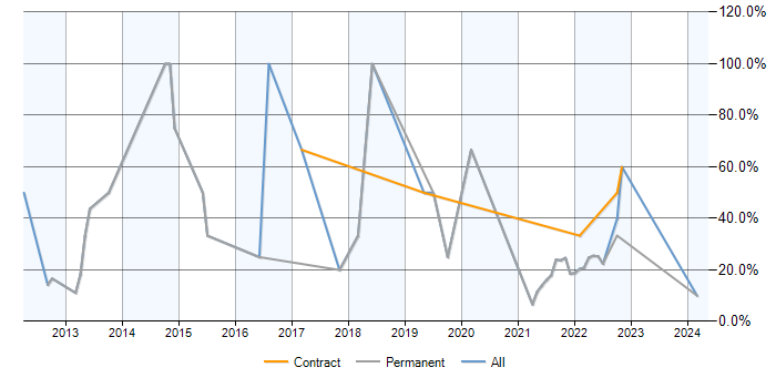 Job vacancy trend for Analytics in Isleworth