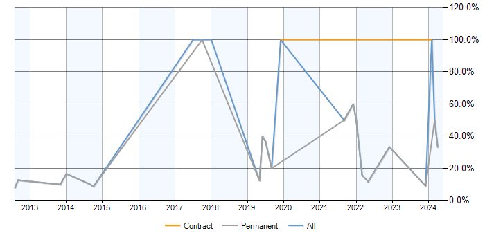 Job vacancy trend for Analytics in Lambeth