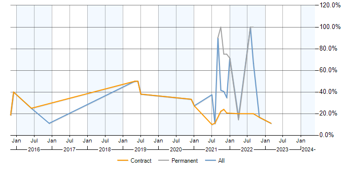 Job vacancy trend for Analytics in Malmesbury