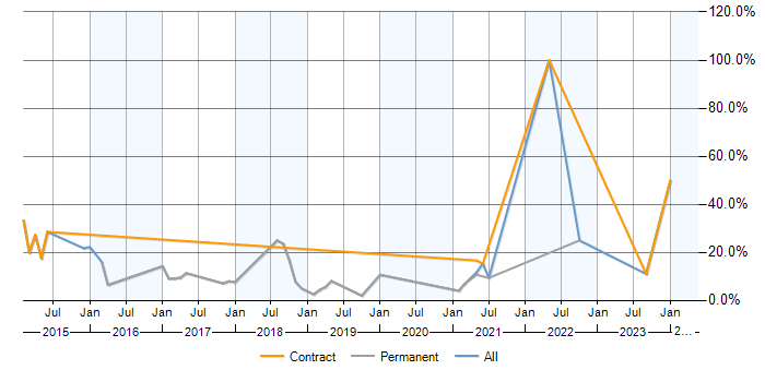 Job vacancy trend for Analytics in Malvern