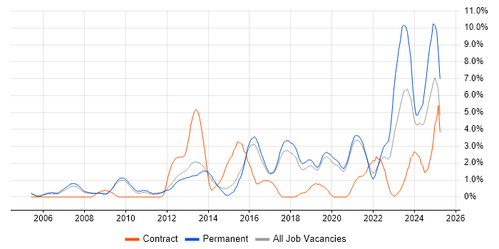 Job vacancy trend for Analytics in Worcestershire