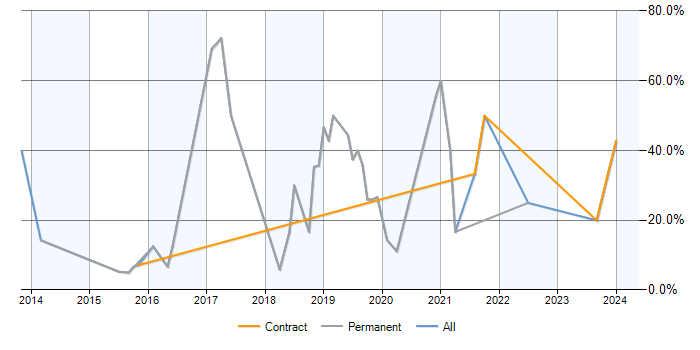 Job vacancy trend for Analytics in Yeovil