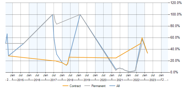 Job vacancy trend for AngularJS in Isleworth