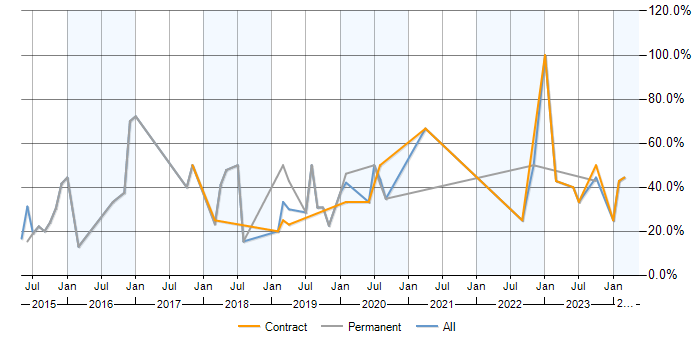 Job vacancy trend for AngularJS in Mayfair