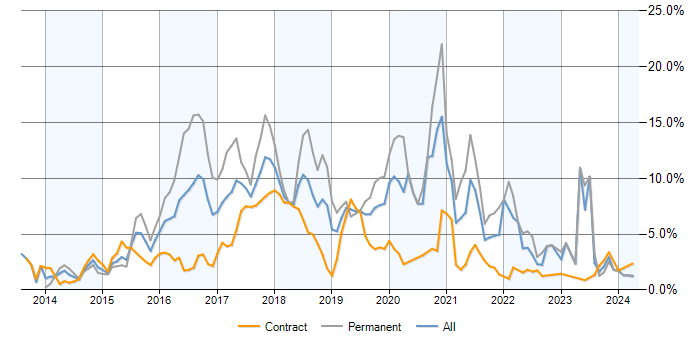 Job vacancy trend for AngularJS in Milton Keynes
