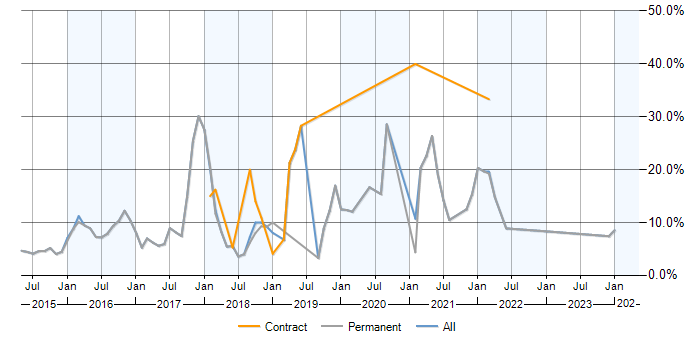 Job vacancy trend for AngularJS in Woking