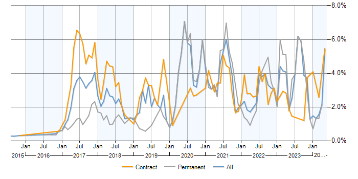 Job vacancy trend for Ansible in Milton Keynes