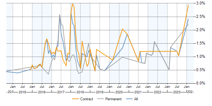 Job vacancy trend for Apache Hive in Milton Keynes