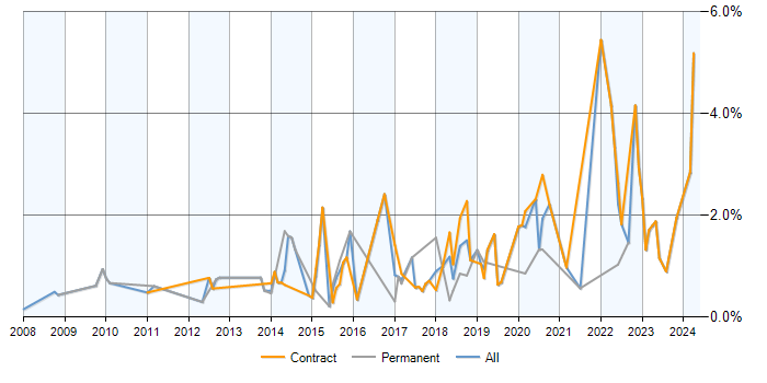 Job vacancy trend for APMP in Milton Keynes