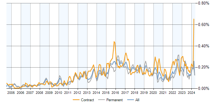 Job vacancy trend for APMP in the UK excluding London