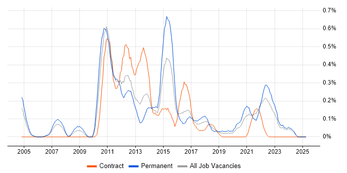 Job vacancy trend for APMP in Wales