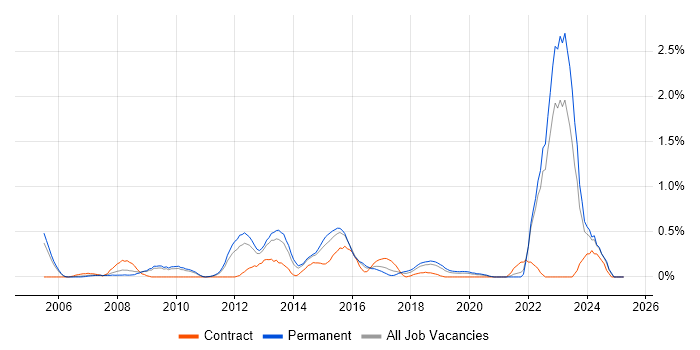 Job vacancy trend for APMP in West Sussex