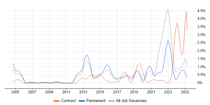 Job vacancy trend for Apple in Leicestershire