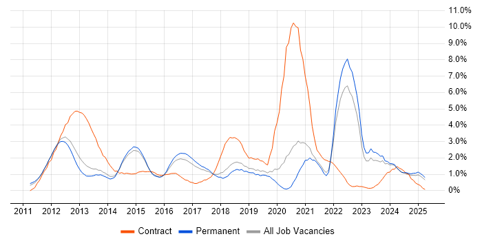 Job vacancy trend for Apple iOS in Staffordshire