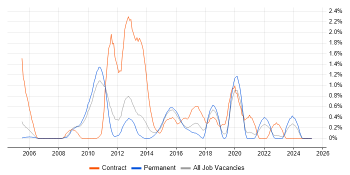 Job vacancy trend for Application Packaging in Bedfordshire