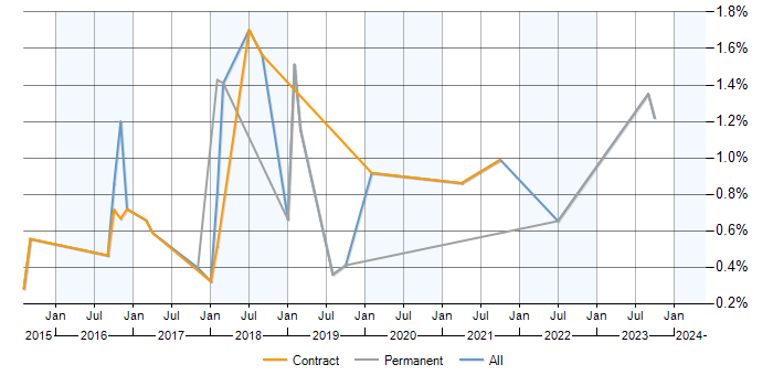 Job vacancy trend for Aruba in Milton Keynes