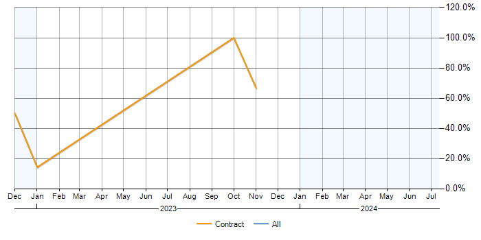 Job vacancy trend for Aruba in Wolverhampton
