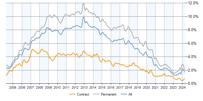 Job vacancy trend for ASP.NET in England