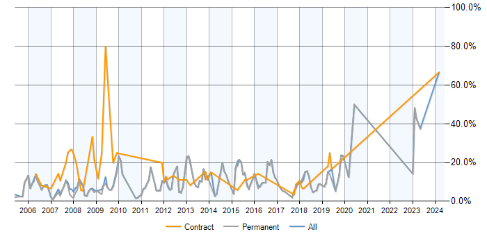 Job vacancy trend for ASP.NET in Hammersmith