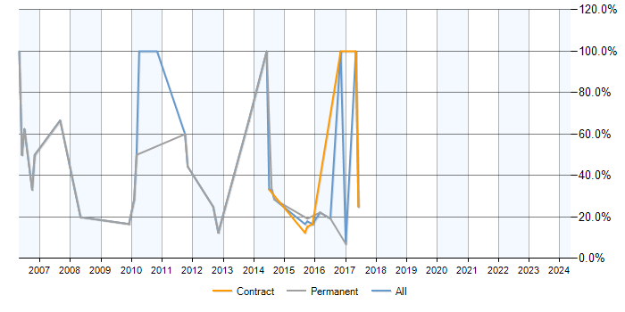 Job vacancy trend for ASP.NET in Malmesbury