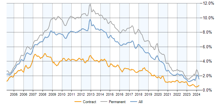 Job vacancy trend for ASP.NET in the UK