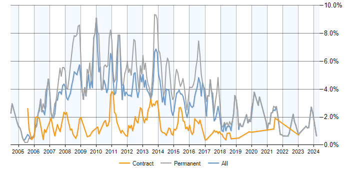 Job vacancy trend for ASP.NET Developer in Milton Keynes