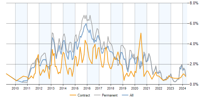 Job vacancy trend for ASP.NET MVC in Bristol
