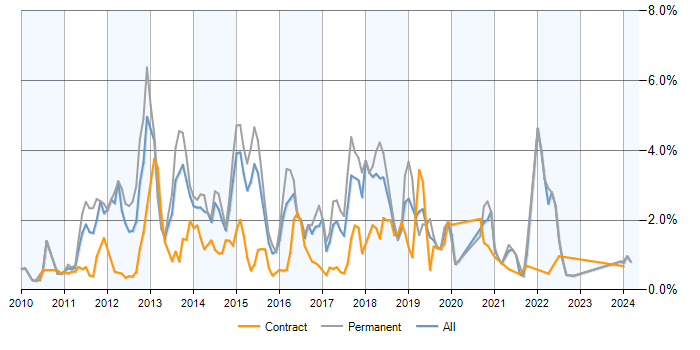 Job vacancy trend for ASP.NET MVC in Reading