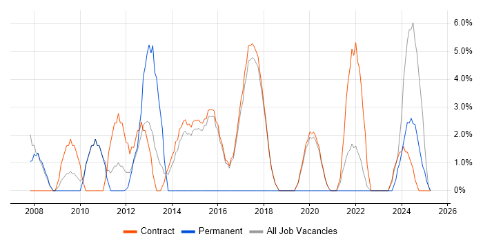 Job vacancy trend for Asset Management in Renfrewshire