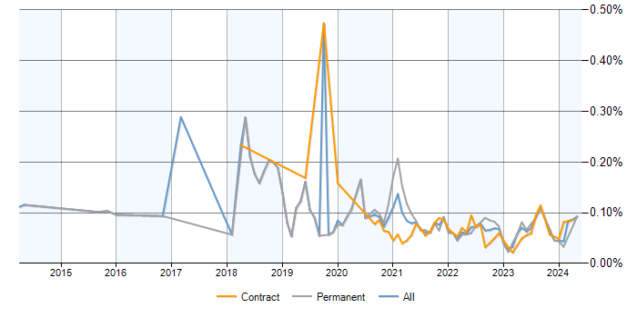 Automation Test Lead trend for jobs with a WFH option
