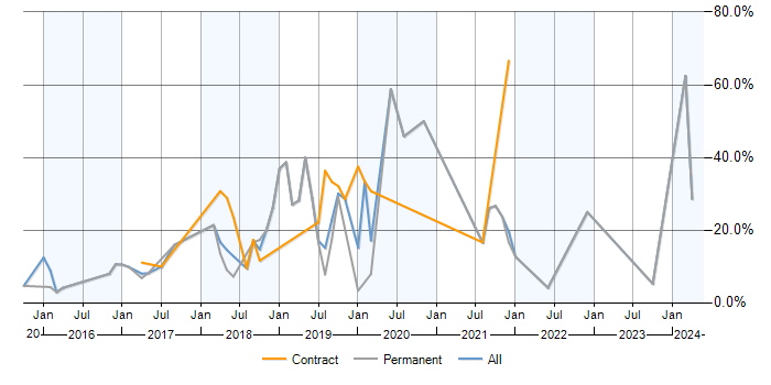 Job vacancy trend for AWS in Epsom