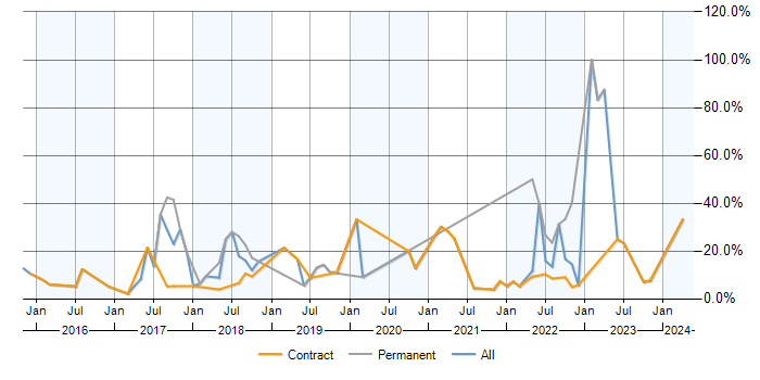 Job vacancy trend for AWS in Havant