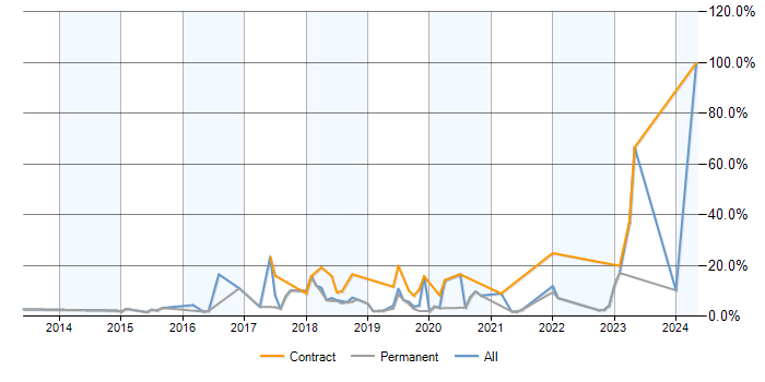 Job vacancy trend for AWS in Horsham