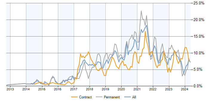 Job vacancy trend for AWS in Milton Keynes